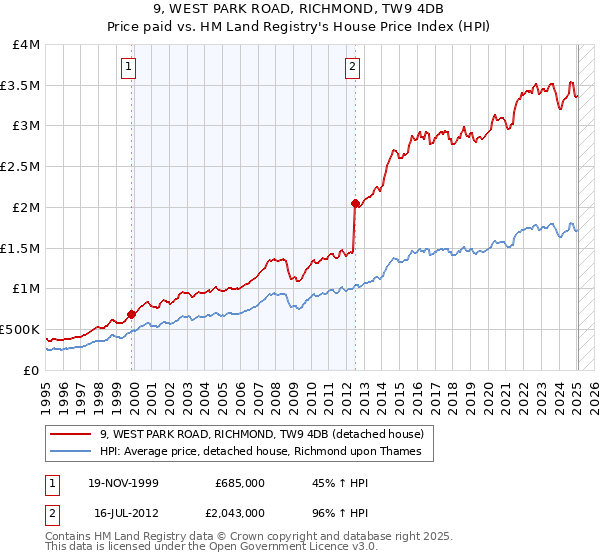 9, WEST PARK ROAD, RICHMOND, TW9 4DB: Price paid vs HM Land Registry's House Price Index