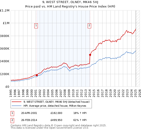 9, WEST STREET, OLNEY, MK46 5HJ: Price paid vs HM Land Registry's House Price Index