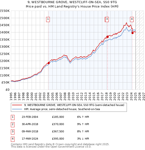 9, WESTBOURNE GROVE, WESTCLIFF-ON-SEA, SS0 9TG: Price paid vs HM Land Registry's House Price Index