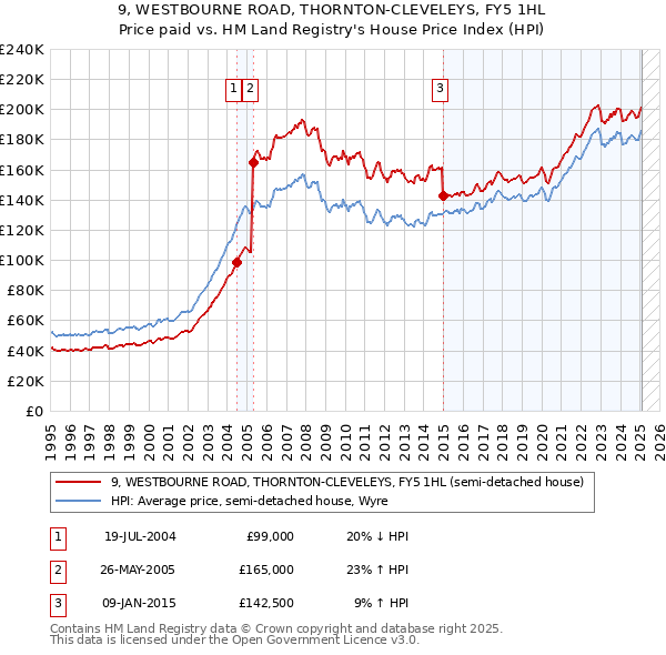 9, WESTBOURNE ROAD, THORNTON-CLEVELEYS, FY5 1HL: Price paid vs HM Land Registry's House Price Index