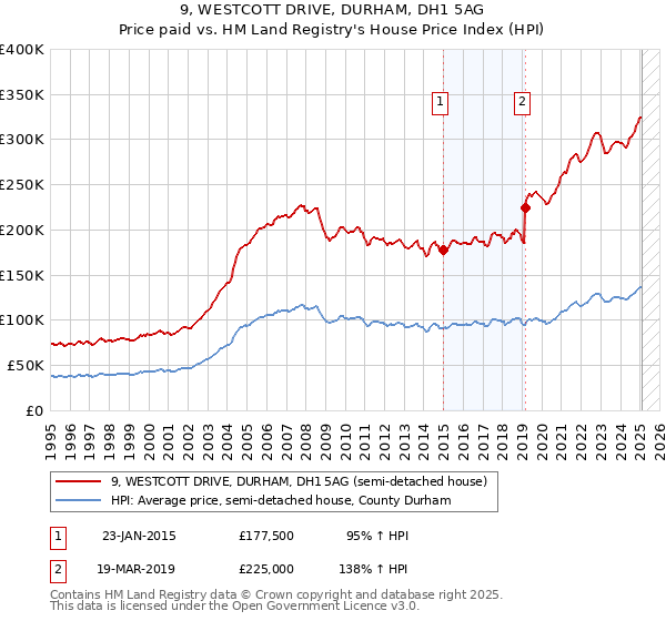 9, WESTCOTT DRIVE, DURHAM, DH1 5AG: Price paid vs HM Land Registry's House Price Index