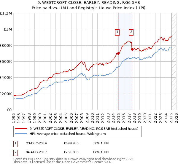 9, WESTCROFT CLOSE, EARLEY, READING, RG6 5AB: Price paid vs HM Land Registry's House Price Index