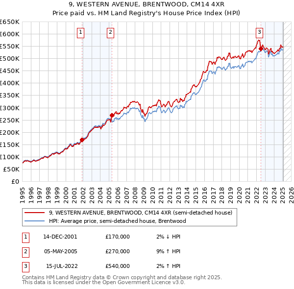 9, WESTERN AVENUE, BRENTWOOD, CM14 4XR: Price paid vs HM Land Registry's House Price Index