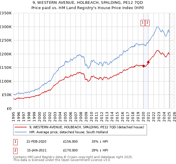 9, WESTERN AVENUE, HOLBEACH, SPALDING, PE12 7QD: Price paid vs HM Land Registry's House Price Index