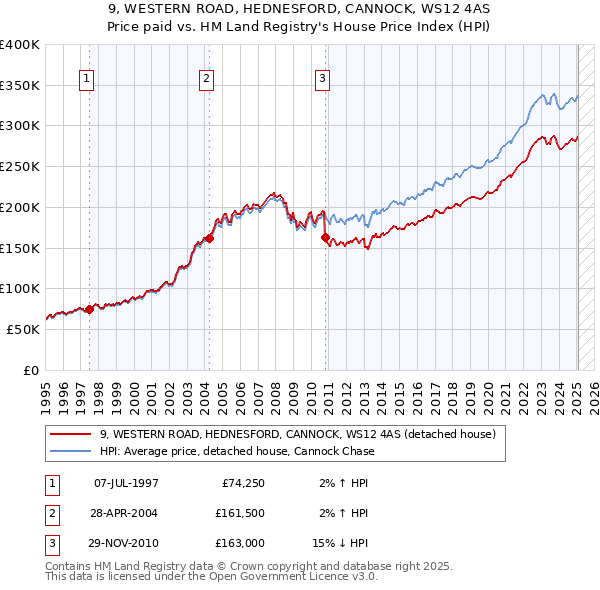 9, WESTERN ROAD, HEDNESFORD, CANNOCK, WS12 4AS: Price paid vs HM Land Registry's House Price Index