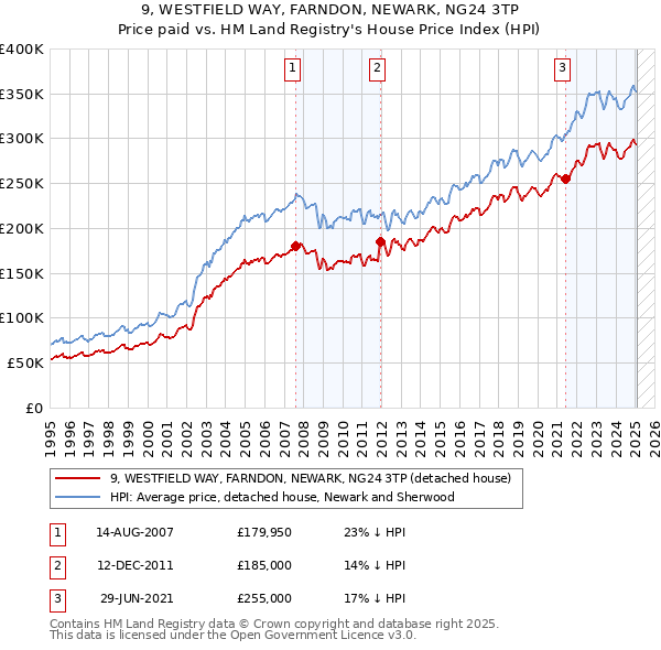 9, WESTFIELD WAY, FARNDON, NEWARK, NG24 3TP: Price paid vs HM Land Registry's House Price Index