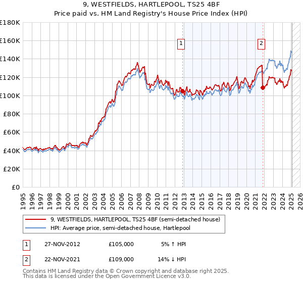 9, WESTFIELDS, HARTLEPOOL, TS25 4BF: Price paid vs HM Land Registry's House Price Index
