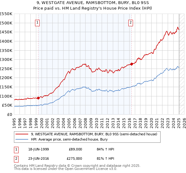 9, WESTGATE AVENUE, RAMSBOTTOM, BURY, BL0 9SS: Price paid vs HM Land Registry's House Price Index