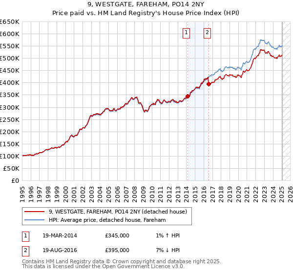 9, WESTGATE, FAREHAM, PO14 2NY: Price paid vs HM Land Registry's House Price Index