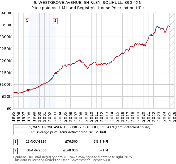 9, WESTGROVE AVENUE, SHIRLEY, SOLIHULL, B90 4XN: Price paid vs HM Land Registry's House Price Index