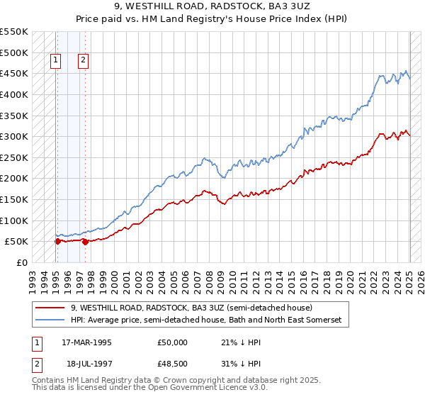 9, WESTHILL ROAD, RADSTOCK, BA3 3UZ: Price paid vs HM Land Registry's House Price Index