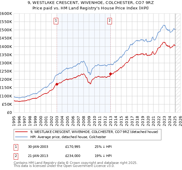 9, WESTLAKE CRESCENT, WIVENHOE, COLCHESTER, CO7 9RZ: Price paid vs HM Land Registry's House Price Index