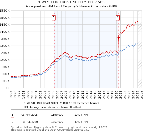 9, WESTLEIGH ROAD, SHIPLEY, BD17 5DS: Price paid vs HM Land Registry's House Price Index