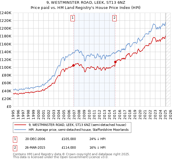 9, WESTMINSTER ROAD, LEEK, ST13 6NZ: Price paid vs HM Land Registry's House Price Index