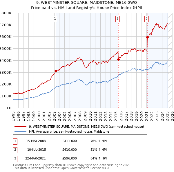 9, WESTMINSTER SQUARE, MAIDSTONE, ME16 0WQ: Price paid vs HM Land Registry's House Price Index