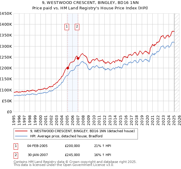 9, WESTWOOD CRESCENT, BINGLEY, BD16 1NN: Price paid vs HM Land Registry's House Price Index