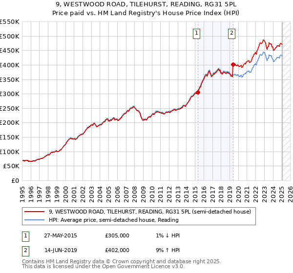 9, WESTWOOD ROAD, TILEHURST, READING, RG31 5PL: Price paid vs HM Land Registry's House Price Index