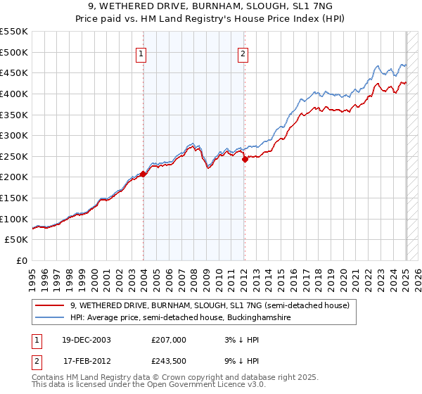 9, WETHERED DRIVE, BURNHAM, SLOUGH, SL1 7NG: Price paid vs HM Land Registry's House Price Index
