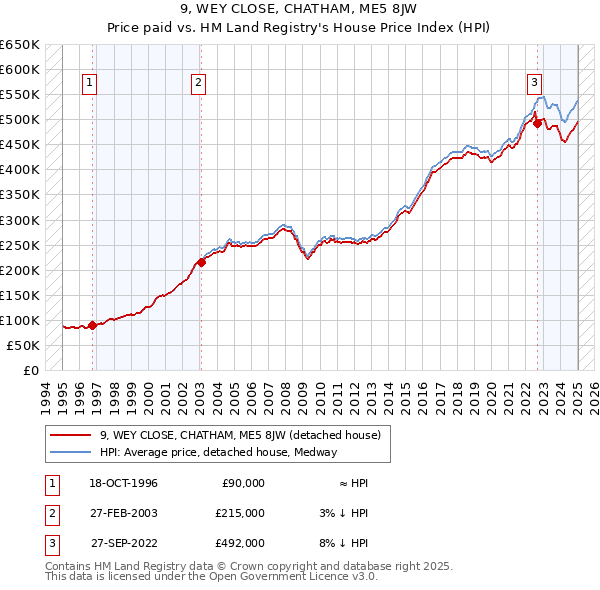 9, WEY CLOSE, CHATHAM, ME5 8JW: Price paid vs HM Land Registry's House Price Index