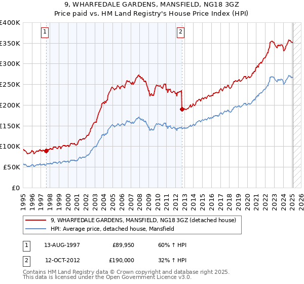 9, WHARFEDALE GARDENS, MANSFIELD, NG18 3GZ: Price paid vs HM Land Registry's House Price Index