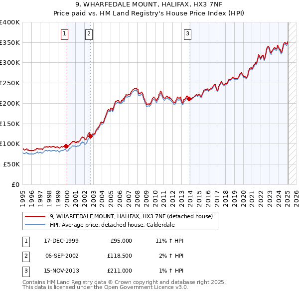 9, WHARFEDALE MOUNT, HALIFAX, HX3 7NF: Price paid vs HM Land Registry's House Price Index