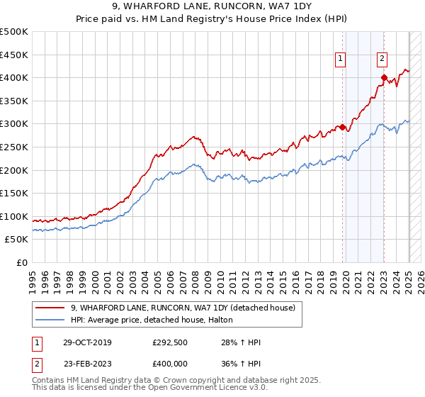 9, WHARFORD LANE, RUNCORN, WA7 1DY: Price paid vs HM Land Registry's House Price Index