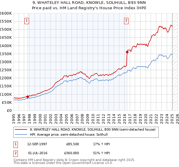 9, WHATELEY HALL ROAD, KNOWLE, SOLIHULL, B93 9NN: Price paid vs HM Land Registry's House Price Index