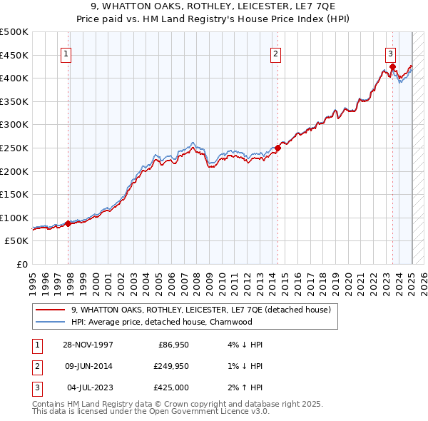 9, WHATTON OAKS, ROTHLEY, LEICESTER, LE7 7QE: Price paid vs HM Land Registry's House Price Index