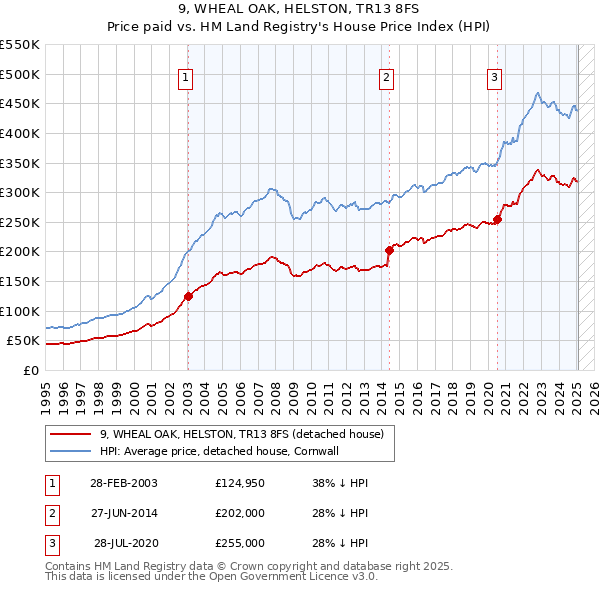 9, WHEAL OAK, HELSTON, TR13 8FS: Price paid vs HM Land Registry's House Price Index