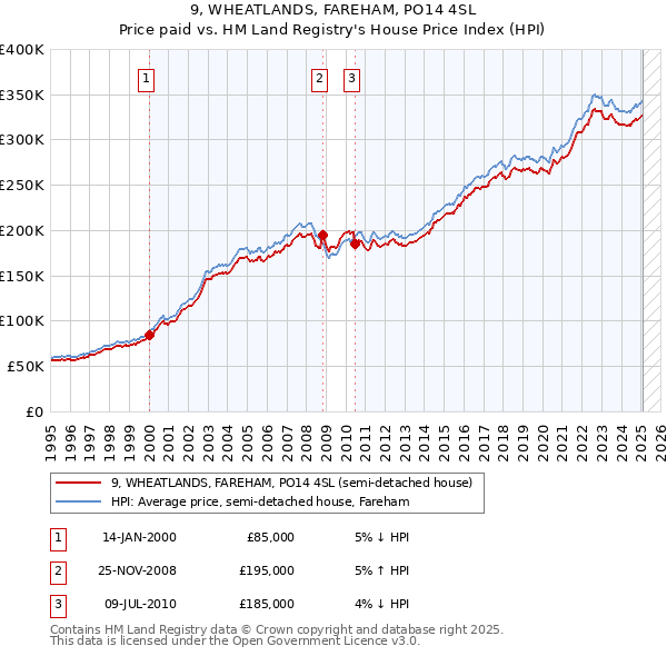9, WHEATLANDS, FAREHAM, PO14 4SL: Price paid vs HM Land Registry's House Price Index