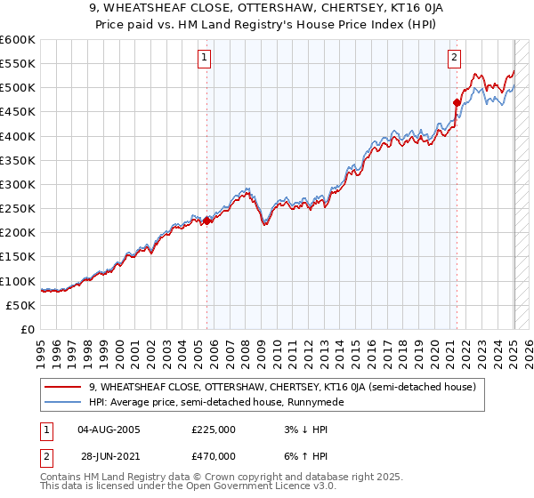 9, WHEATSHEAF CLOSE, OTTERSHAW, CHERTSEY, KT16 0JA: Price paid vs HM Land Registry's House Price Index