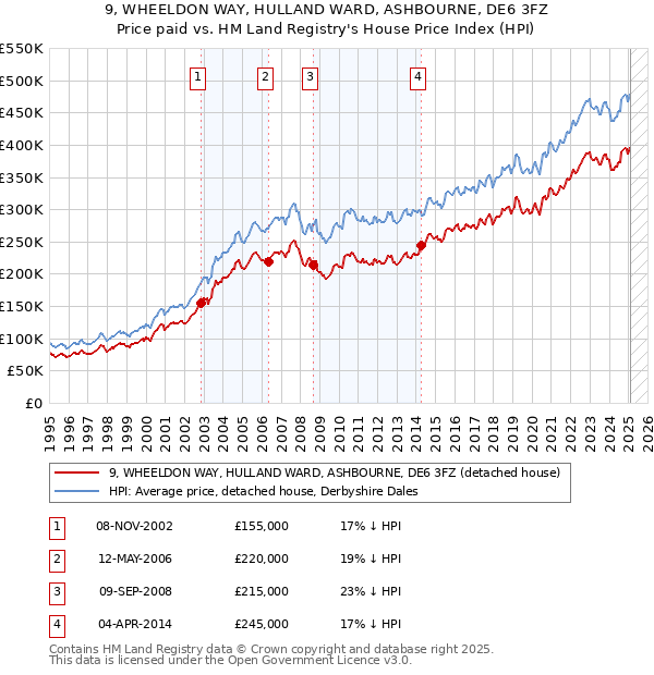 9, WHEELDON WAY, HULLAND WARD, ASHBOURNE, DE6 3FZ: Price paid vs HM Land Registry's House Price Index