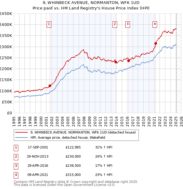 9, WHINBECK AVENUE, NORMANTON, WF6 1UD: Price paid vs HM Land Registry's House Price Index