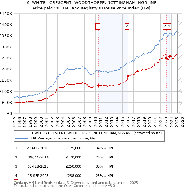 9, WHITBY CRESCENT, WOODTHORPE, NOTTINGHAM, NG5 4NE: Price paid vs HM Land Registry's House Price Index