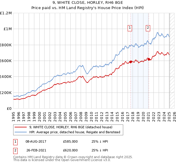 9, WHITE CLOSE, HORLEY, RH6 8GE: Price paid vs HM Land Registry's House Price Index