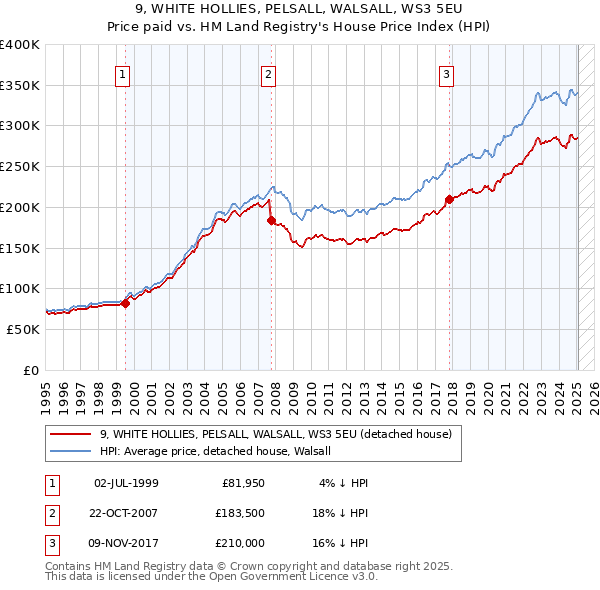 9, WHITE HOLLIES, PELSALL, WALSALL, WS3 5EU: Price paid vs HM Land Registry's House Price Index