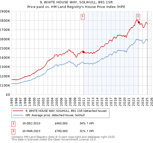 9, WHITE HOUSE WAY, SOLIHULL, B91 1SR: Price paid vs HM Land Registry's House Price Index