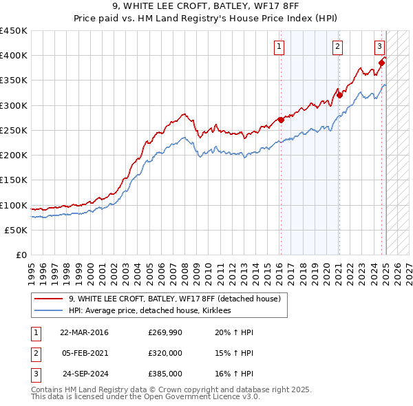9, WHITE LEE CROFT, BATLEY, WF17 8FF: Price paid vs HM Land Registry's House Price Index