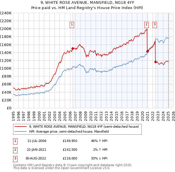 9, WHITE ROSE AVENUE, MANSFIELD, NG18 4YF: Price paid vs HM Land Registry's House Price Index