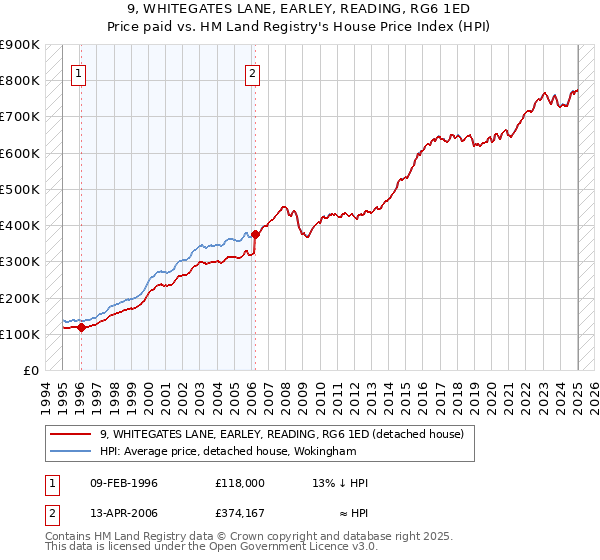 9, WHITEGATES LANE, EARLEY, READING, RG6 1ED: Price paid vs HM Land Registry's House Price Index
