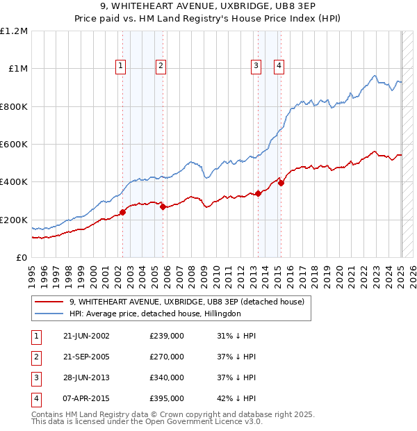 9, WHITEHEART AVENUE, UXBRIDGE, UB8 3EP: Price paid vs HM Land Registry's House Price Index
