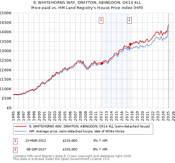 9, WHITEHORNS WAY, DRAYTON, ABINGDON, OX14 4LL: Price paid vs HM Land Registry's House Price Index