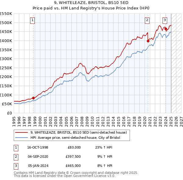 9, WHITELEAZE, BRISTOL, BS10 5ED: Price paid vs HM Land Registry's House Price Index