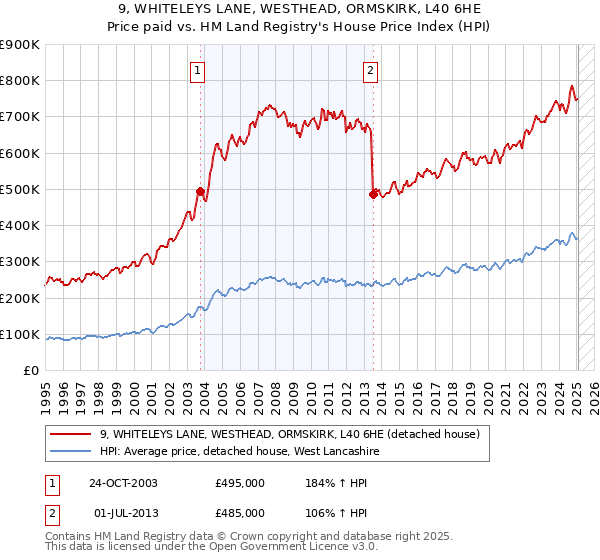 9, WHITELEYS LANE, WESTHEAD, ORMSKIRK, L40 6HE: Price paid vs HM Land Registry's House Price Index