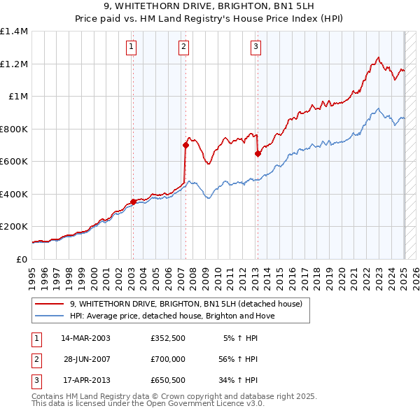 9, WHITETHORN DRIVE, BRIGHTON, BN1 5LH: Price paid vs HM Land Registry's House Price Index