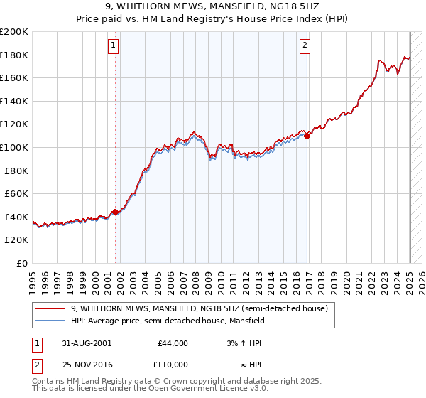 9, WHITHORN MEWS, MANSFIELD, NG18 5HZ: Price paid vs HM Land Registry's House Price Index