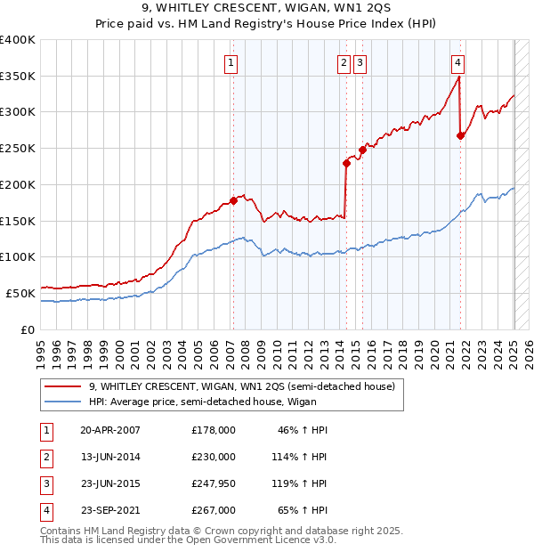 9, WHITLEY CRESCENT, WIGAN, WN1 2QS: Price paid vs HM Land Registry's House Price Index