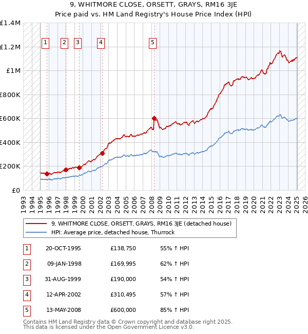 9, WHITMORE CLOSE, ORSETT, GRAYS, RM16 3JE: Price paid vs HM Land Registry's House Price Index