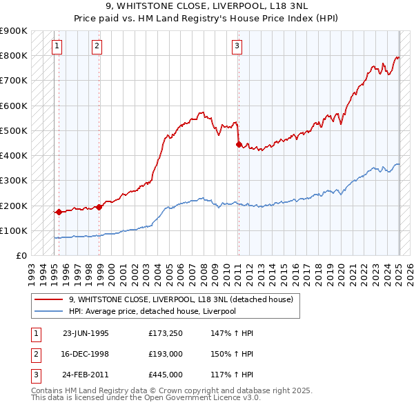 9, WHITSTONE CLOSE, LIVERPOOL, L18 3NL: Price paid vs HM Land Registry's House Price Index