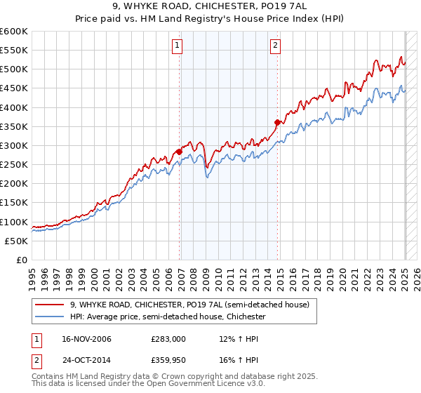 9, WHYKE ROAD, CHICHESTER, PO19 7AL: Price paid vs HM Land Registry's House Price Index